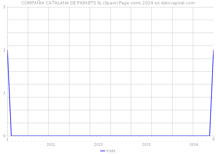 COMPAÑIA CATALANA DE PARKETS SL (Spain) Page visits 2024 
