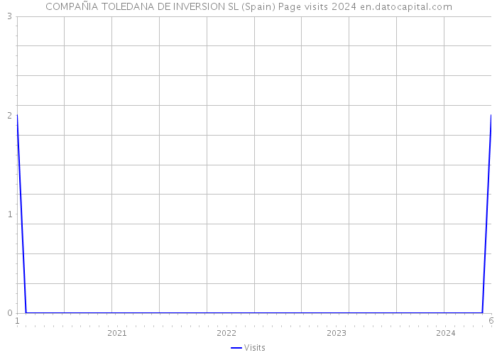 COMPAÑIA TOLEDANA DE INVERSION SL (Spain) Page visits 2024 