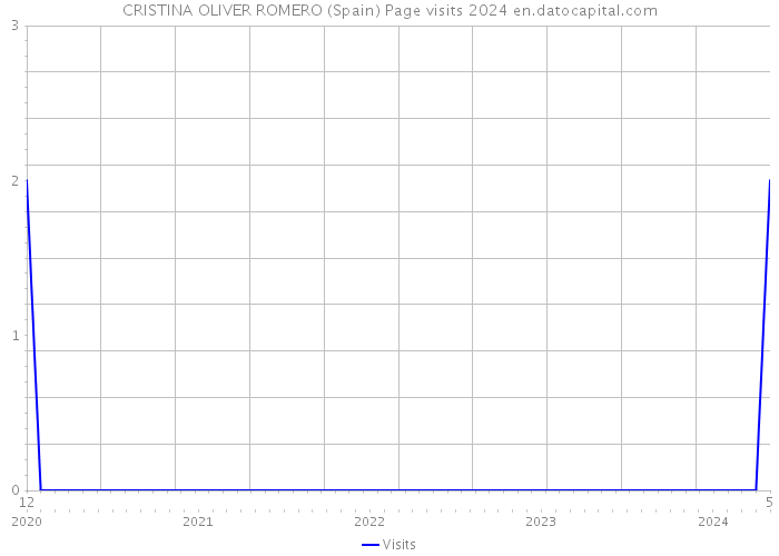 CRISTINA OLIVER ROMERO (Spain) Page visits 2024 