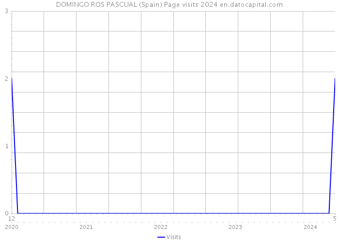 DOMINGO ROS PASCUAL (Spain) Page visits 2024 