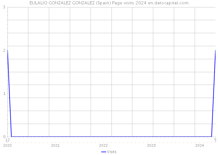 EULALIO GONZALEZ GONZALEZ (Spain) Page visits 2024 