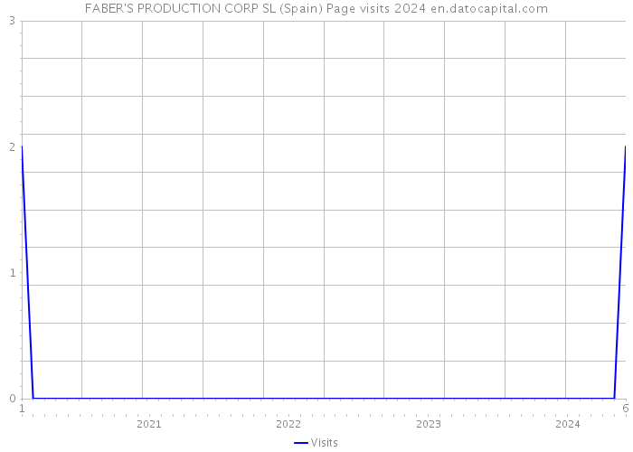 FABER'S PRODUCTION CORP SL (Spain) Page visits 2024 