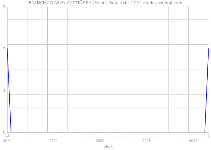 FRANCISCO ABOY CASTIÑEIRA (Spain) Page visits 2024 