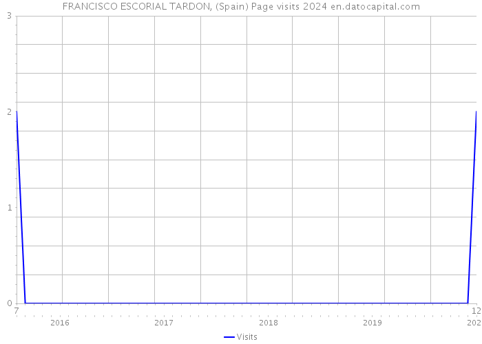FRANCISCO ESCORIAL TARDON, (Spain) Page visits 2024 