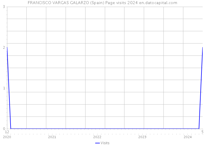 FRANCISCO VARGAS GALARZO (Spain) Page visits 2024 
