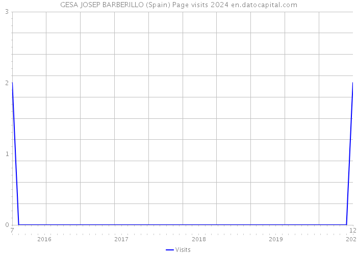 GESA JOSEP BARBERILLO (Spain) Page visits 2024 