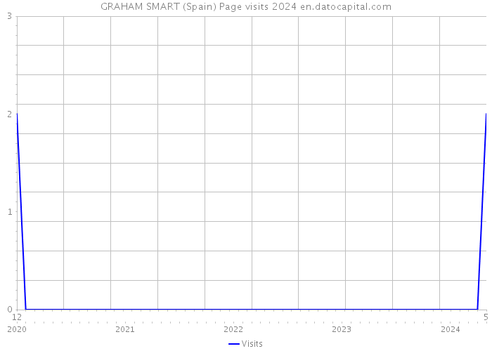 GRAHAM SMART (Spain) Page visits 2024 