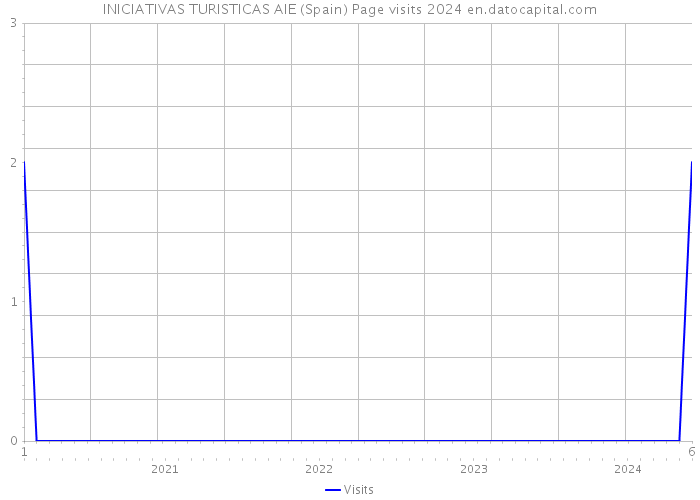 INICIATIVAS TURISTICAS AIE (Spain) Page visits 2024 