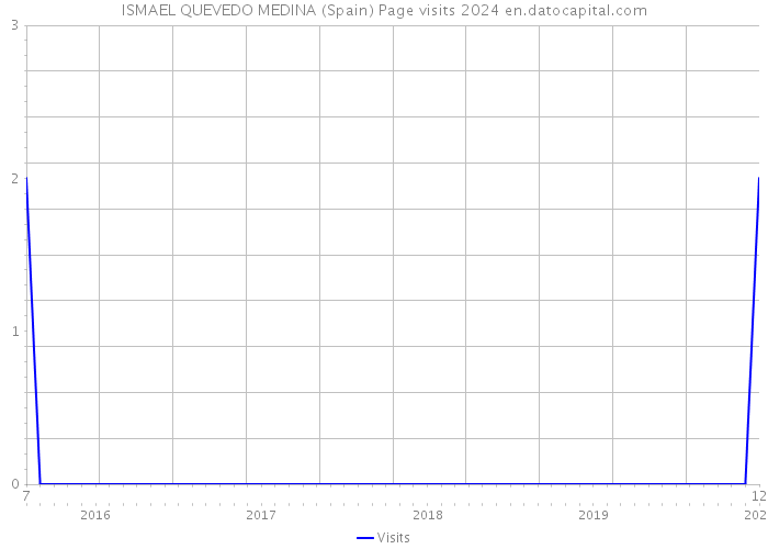 ISMAEL QUEVEDO MEDINA (Spain) Page visits 2024 