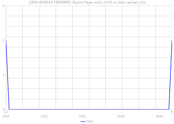 JORDI BORRAS FERRERES (Spain) Page visits 2024 