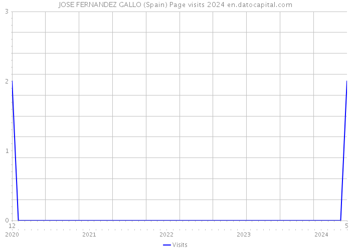 JOSE FERNANDEZ GALLO (Spain) Page visits 2024 