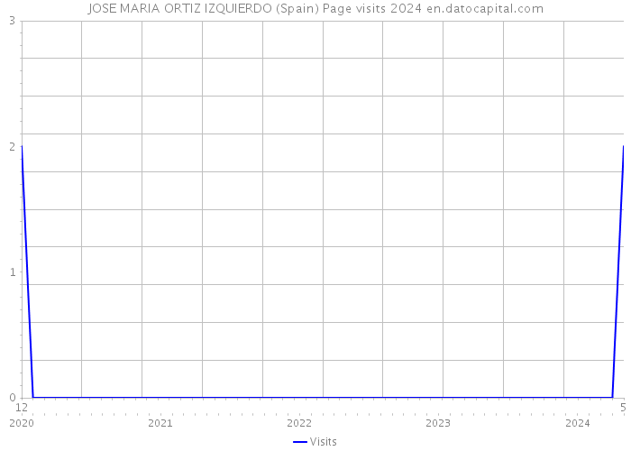 JOSE MARIA ORTIZ IZQUIERDO (Spain) Page visits 2024 