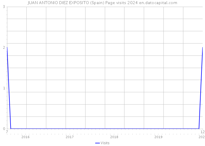JUAN ANTONIO DIEZ EXPOSITO (Spain) Page visits 2024 