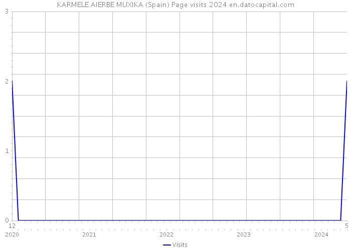 KARMELE AIERBE MUXIKA (Spain) Page visits 2024 