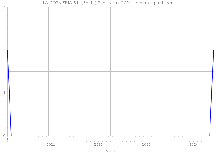 LA COPA FRIA S.L. (Spain) Page visits 2024 
