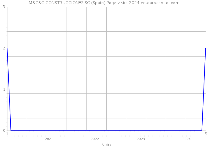 M&G&C CONSTRUCCIONES SC (Spain) Page visits 2024 