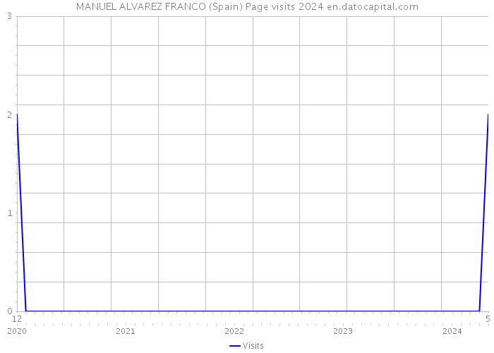 MANUEL ALVAREZ FRANCO (Spain) Page visits 2024 