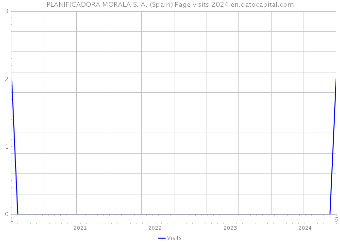 PLANIFICADORA MORALA S. A. (Spain) Page visits 2024 