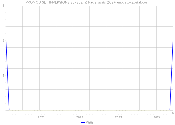 PROMOU SET INVERSIONS SL (Spain) Page visits 2024 