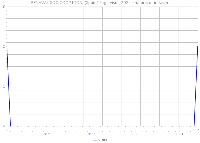 RENAVAL SOC.COOP.LTDA. (Spain) Page visits 2024 