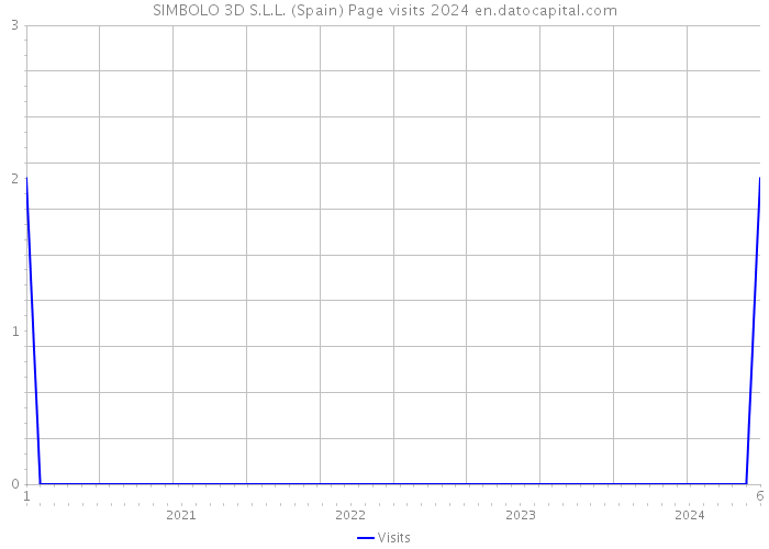 SIMBOLO 3D S.L.L. (Spain) Page visits 2024 
