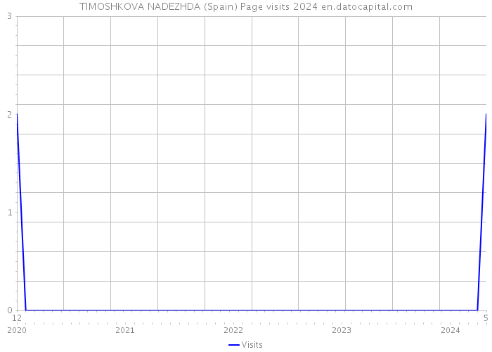TIMOSHKOVA NADEZHDA (Spain) Page visits 2024 