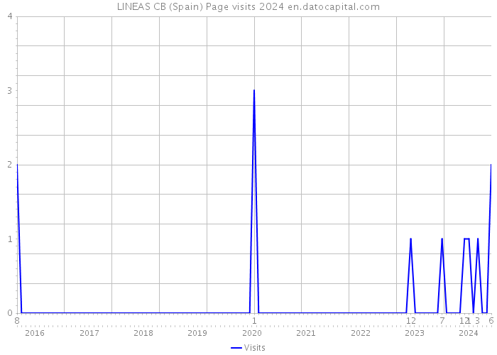 LINEAS CB (Spain) Page visits 2024 