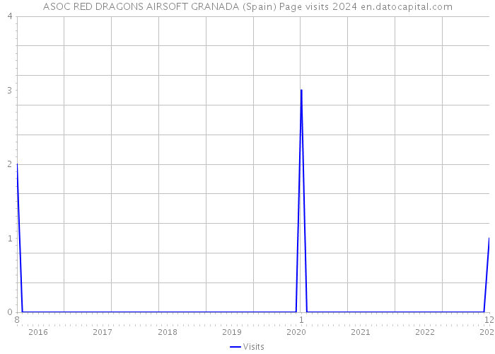 ASOC RED DRAGONS AIRSOFT GRANADA (Spain) Page visits 2024 