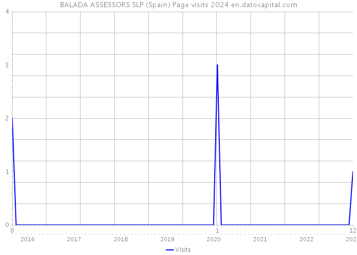 BALADA ASSESSORS SLP (Spain) Page visits 2024 