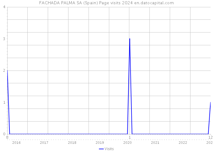 FACHADA PALMA SA (Spain) Page visits 2024 