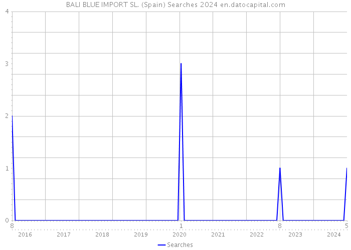 BALI BLUE IMPORT SL. (Spain) Searches 2024 