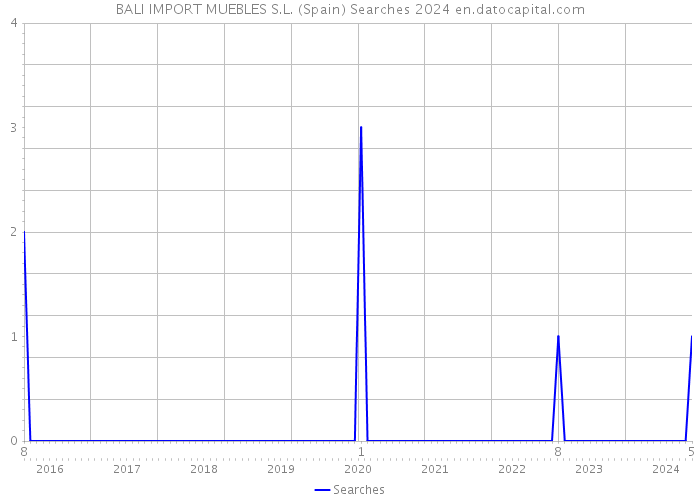 BALI IMPORT MUEBLES S.L. (Spain) Searches 2024 