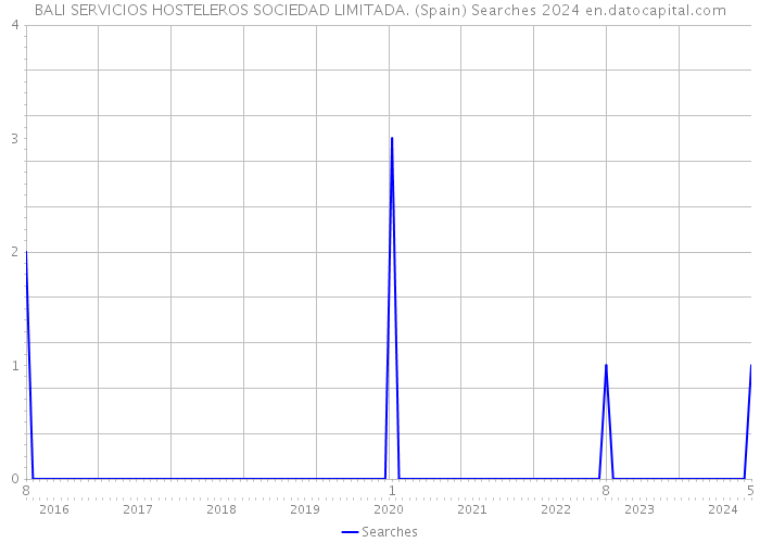 BALI SERVICIOS HOSTELEROS SOCIEDAD LIMITADA. (Spain) Searches 2024 