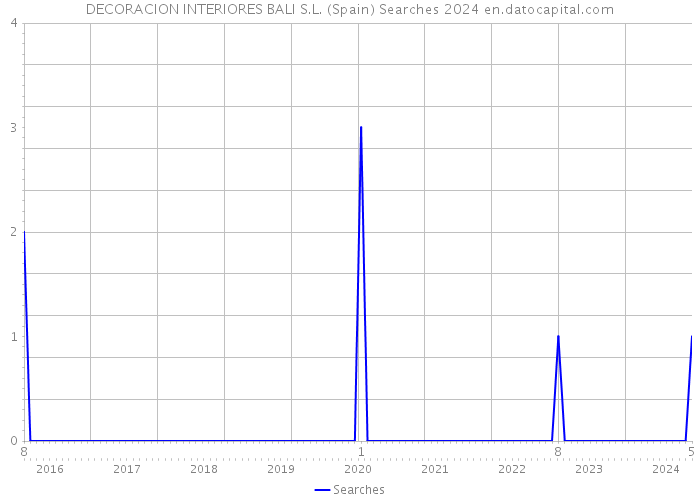 DECORACION INTERIORES BALI S.L. (Spain) Searches 2024 
