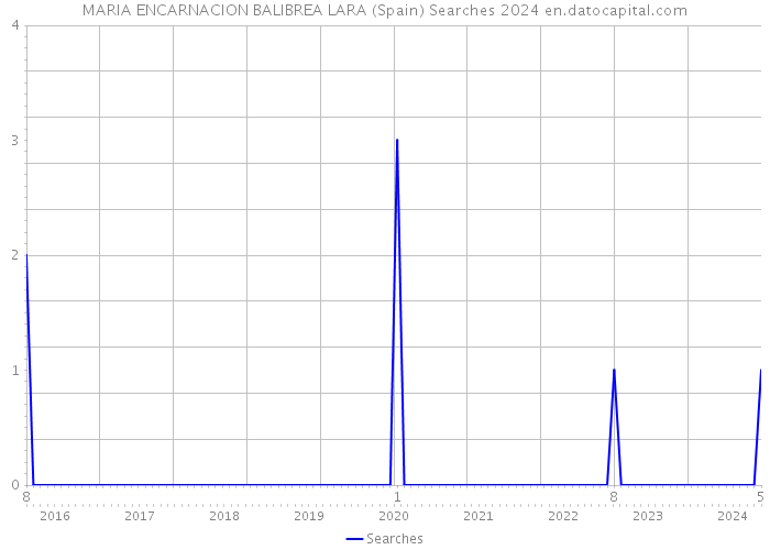 MARIA ENCARNACION BALIBREA LARA (Spain) Searches 2024 