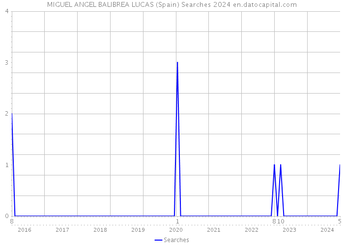 MIGUEL ANGEL BALIBREA LUCAS (Spain) Searches 2024 