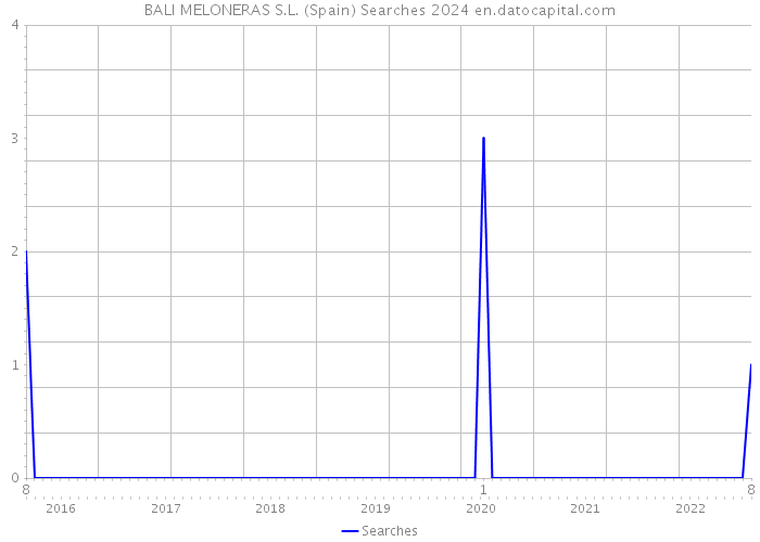 BALI MELONERAS S.L. (Spain) Searches 2024 