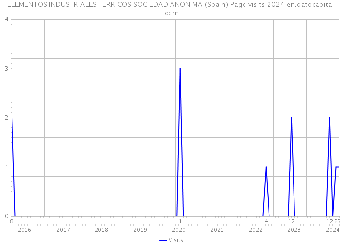 ELEMENTOS INDUSTRIALES FERRICOS SOCIEDAD ANONIMA (Spain) Page visits 2024 