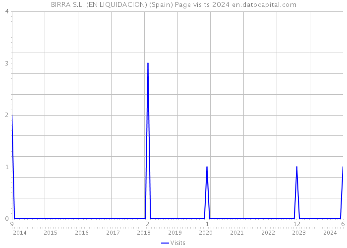 BIRRA S.L. (EN LIQUIDACION) (Spain) Page visits 2024 