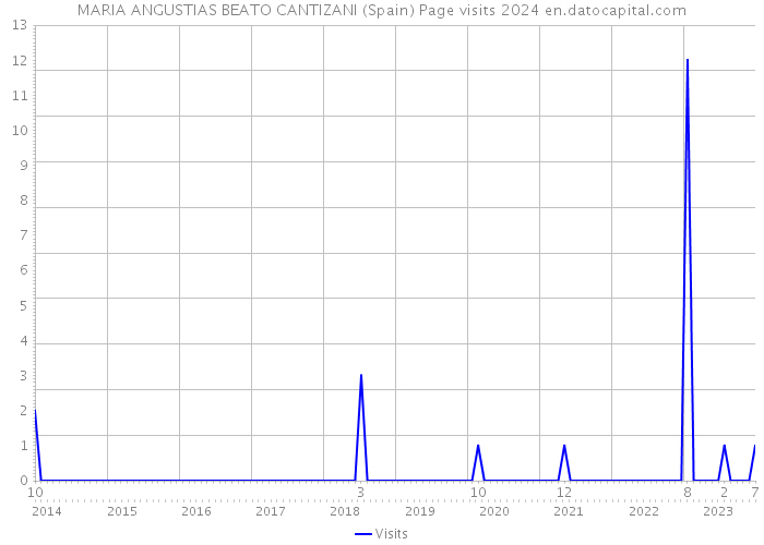 MARIA ANGUSTIAS BEATO CANTIZANI (Spain) Page visits 2024 