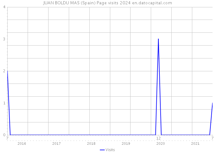 JUAN BOLDU MAS (Spain) Page visits 2024 