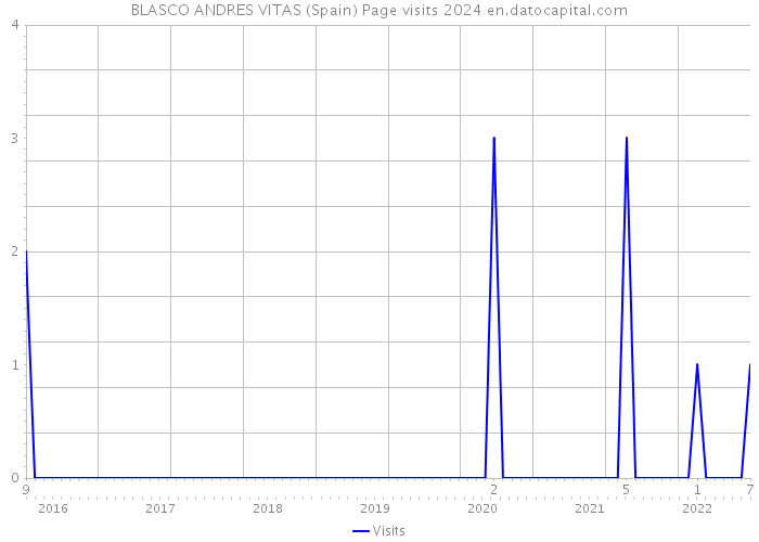 BLASCO ANDRES VITAS (Spain) Page visits 2024 