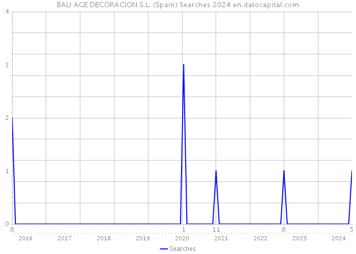 BALI AGE DECORACION S.L. (Spain) Searches 2024 