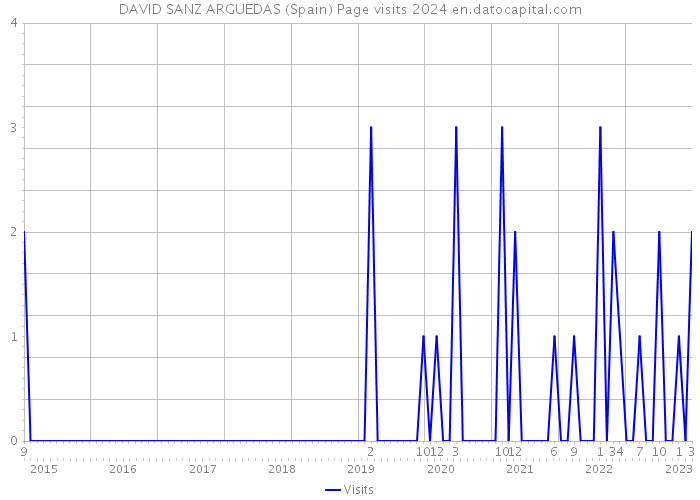 DAVID SANZ ARGUEDAS (Spain) Page visits 2024 
