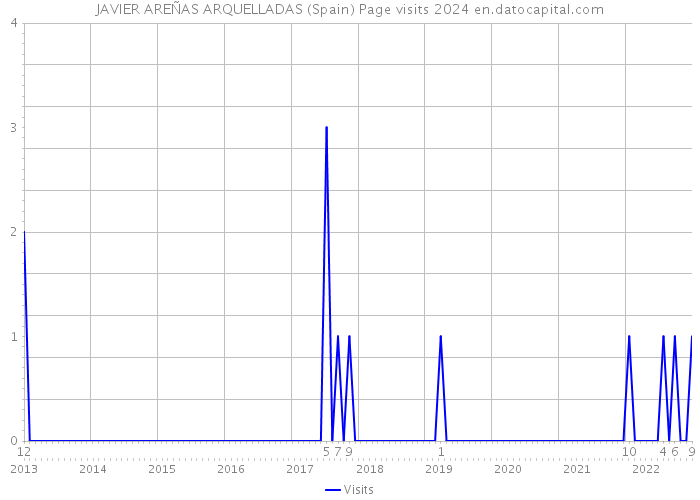 JAVIER AREÑAS ARQUELLADAS (Spain) Page visits 2024 