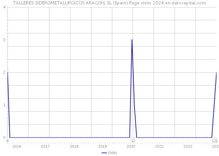 TALLERES SIDEROMETALURGICOS ARAGON, SL (Spain) Page visits 2024 