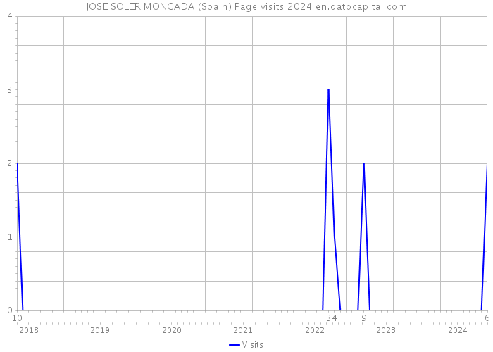 JOSE SOLER MONCADA (Spain) Page visits 2024 