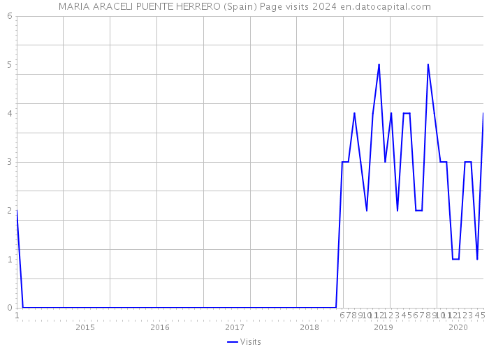 MARIA ARACELI PUENTE HERRERO (Spain) Page visits 2024 