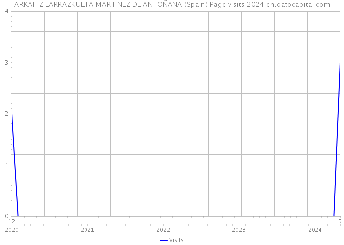 ARKAITZ LARRAZKUETA MARTINEZ DE ANTOÑANA (Spain) Page visits 2024 