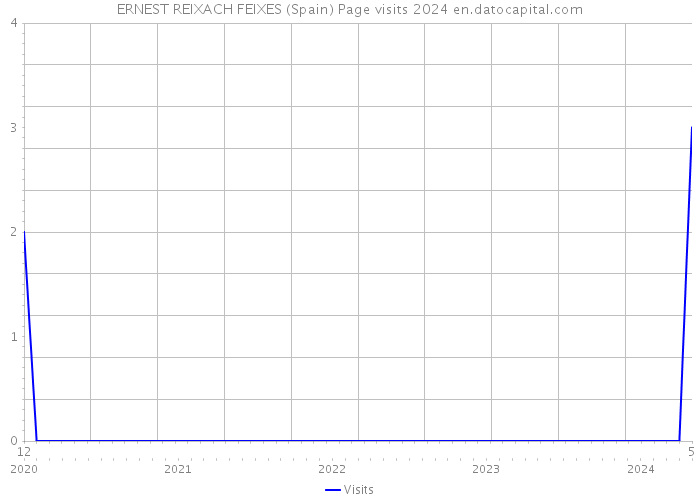 ERNEST REIXACH FEIXES (Spain) Page visits 2024 
